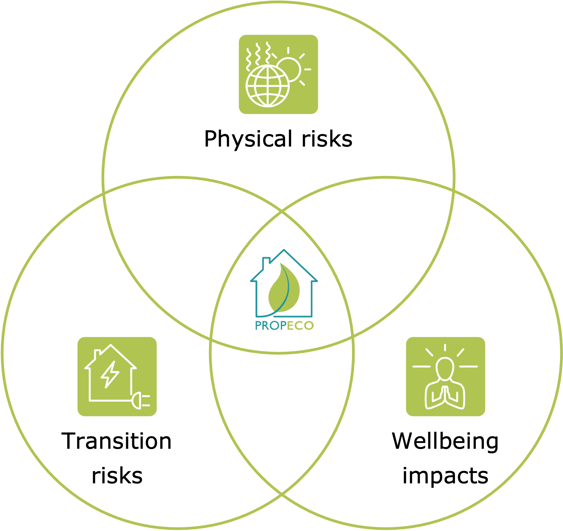 PropEco Topics